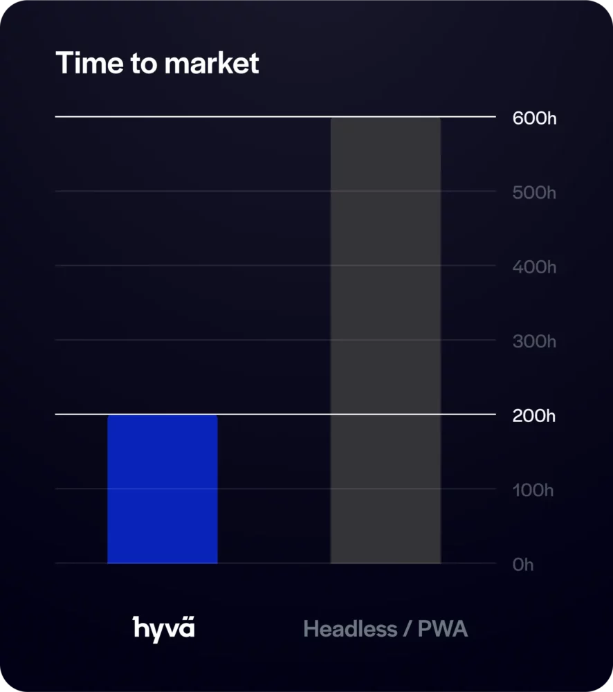 Hyvä - Time to market - Chart