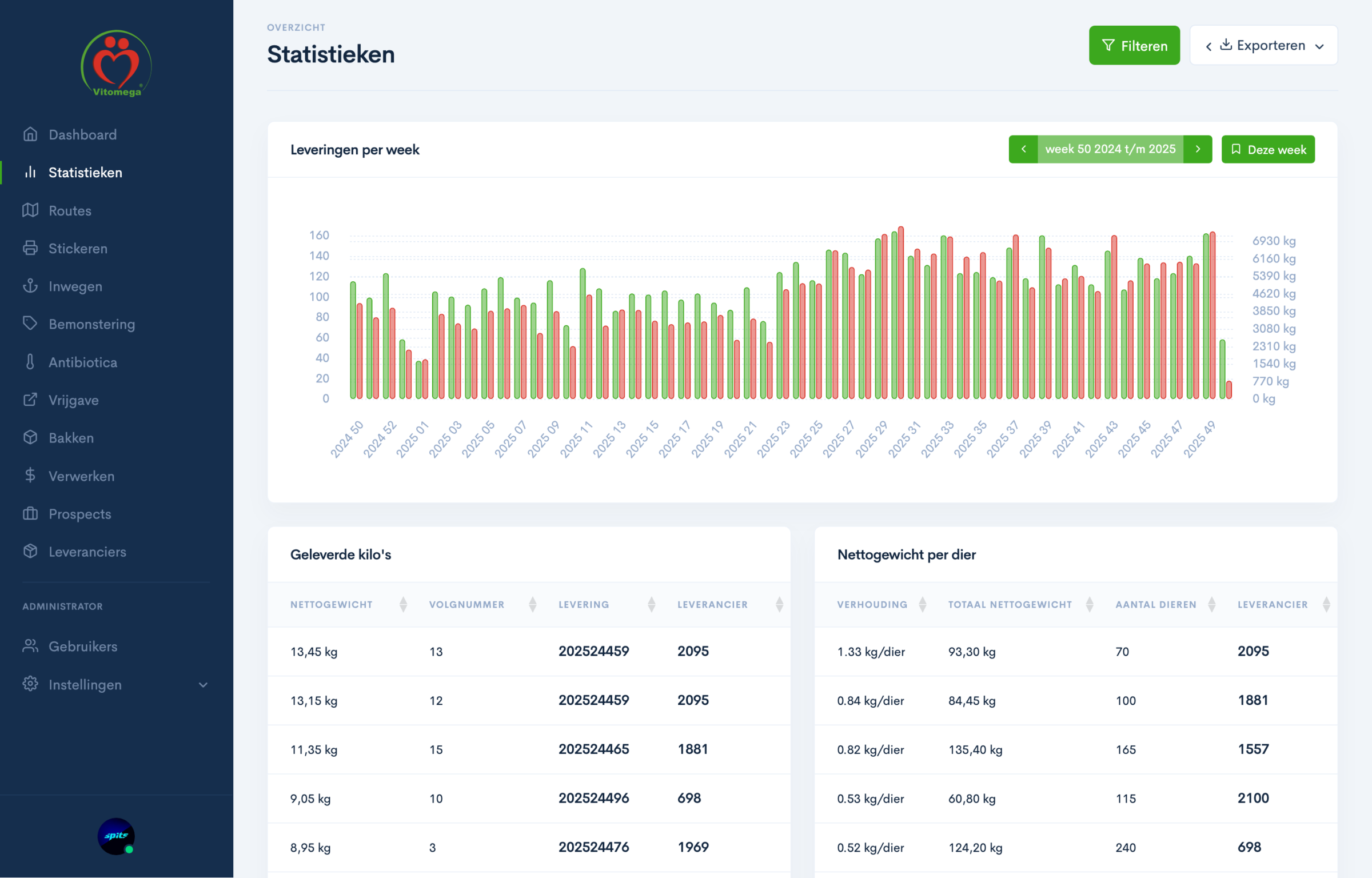 Screenshot 2025-12-09 at 11-04-30 Statistieken - Vitomega